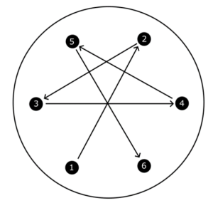 Star-pattern torque sequence for a six-bolt flange.