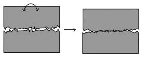 Asperities are flattened, resulting in settlement.